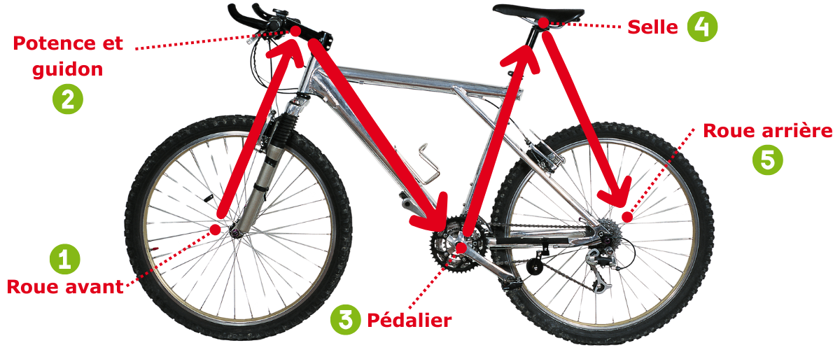 Schéma à suivre pour entretenir un vélo : roue avant, potence, guidon, pédalier, selle puis roue arrière.